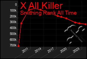 Total Graph of X All Killer