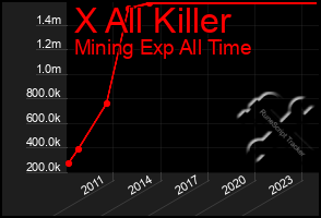 Total Graph of X All Killer