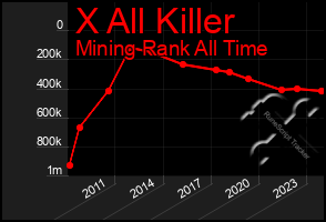 Total Graph of X All Killer