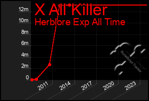 Total Graph of X All Killer