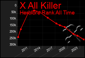 Total Graph of X All Killer