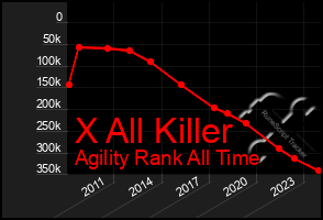 Total Graph of X All Killer