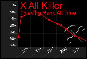 Total Graph of X All Killer