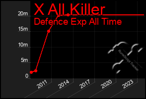 Total Graph of X All Killer