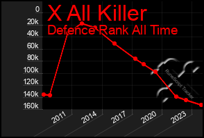 Total Graph of X All Killer