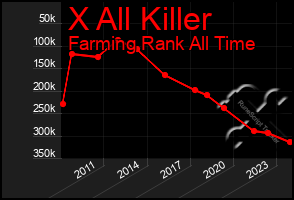 Total Graph of X All Killer