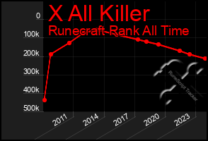 Total Graph of X All Killer