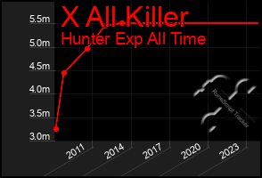 Total Graph of X All Killer