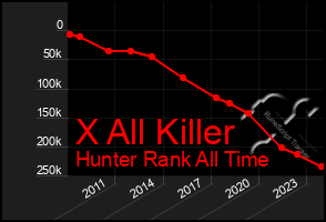 Total Graph of X All Killer