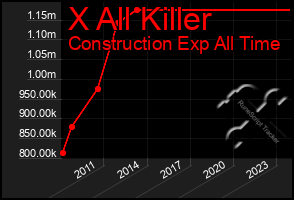 Total Graph of X All Killer