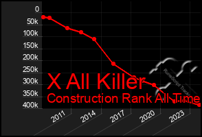 Total Graph of X All Killer