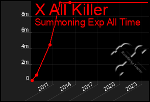 Total Graph of X All Killer