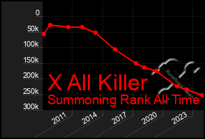 Total Graph of X All Killer