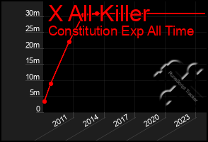 Total Graph of X All Killer