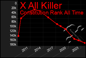 Total Graph of X All Killer