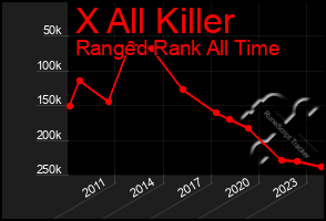 Total Graph of X All Killer