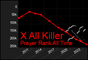 Total Graph of X All Killer