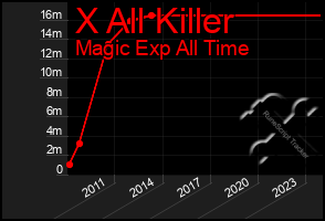 Total Graph of X All Killer