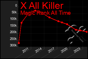 Total Graph of X All Killer