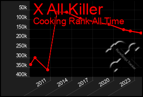 Total Graph of X All Killer