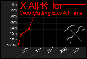 Total Graph of X All Killer