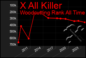 Total Graph of X All Killer