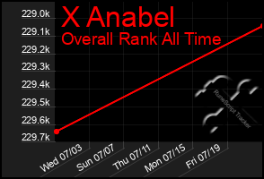 Total Graph of X Anabel