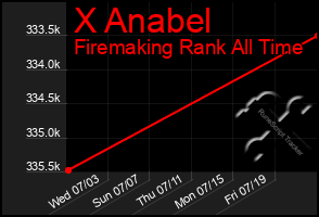 Total Graph of X Anabel