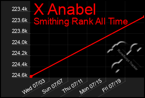 Total Graph of X Anabel