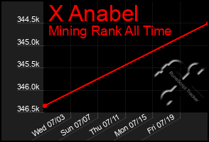 Total Graph of X Anabel