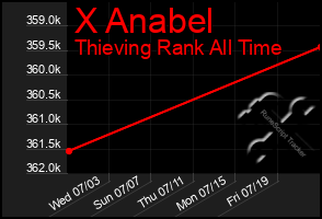 Total Graph of X Anabel