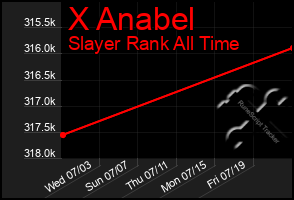 Total Graph of X Anabel