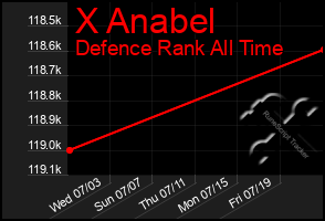 Total Graph of X Anabel