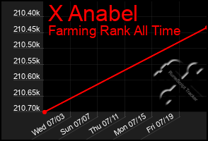 Total Graph of X Anabel