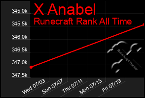 Total Graph of X Anabel