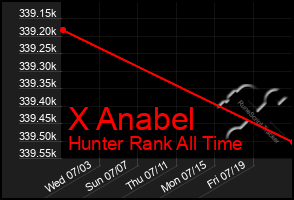 Total Graph of X Anabel