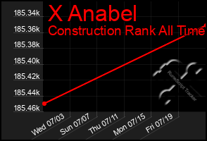 Total Graph of X Anabel