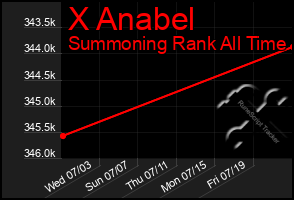 Total Graph of X Anabel