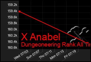 Total Graph of X Anabel