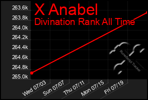 Total Graph of X Anabel