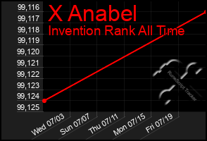 Total Graph of X Anabel