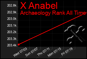 Total Graph of X Anabel