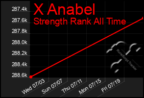 Total Graph of X Anabel