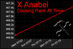 Total Graph of X Anabel