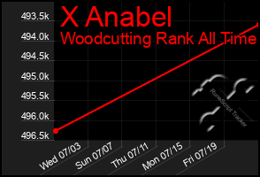 Total Graph of X Anabel