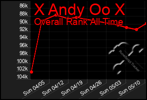 Total Graph of X Andy Oo X