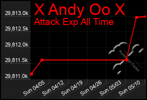 Total Graph of X Andy Oo X