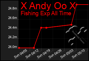 Total Graph of X Andy Oo X