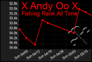 Total Graph of X Andy Oo X