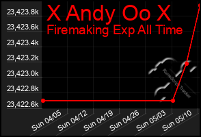 Total Graph of X Andy Oo X